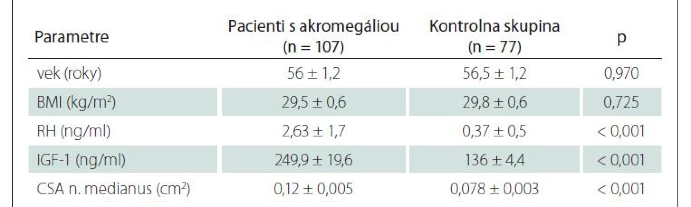 Porovnanie medzi pacientami s akromegáliou a kontrolnou skupinou.