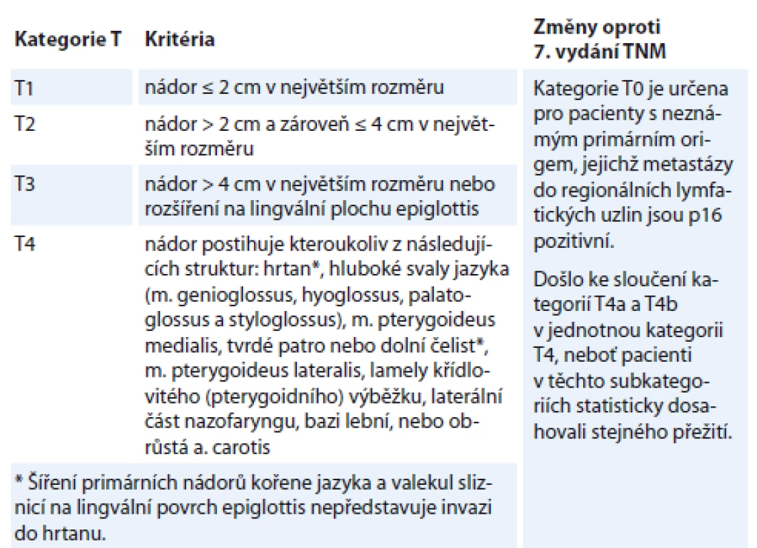 Klinické a patologické T kategorie, p16+ dlaždicobuněčných karcinomů
orofaryngu, 8. vydání TNM klasifikace.