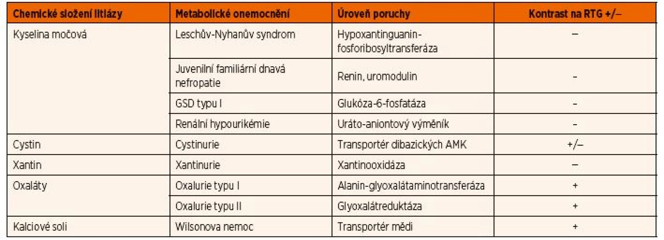 Diferenciální diagnostika urolitiázy u dětí s vybranými dědičnými poruchami metabolismu.