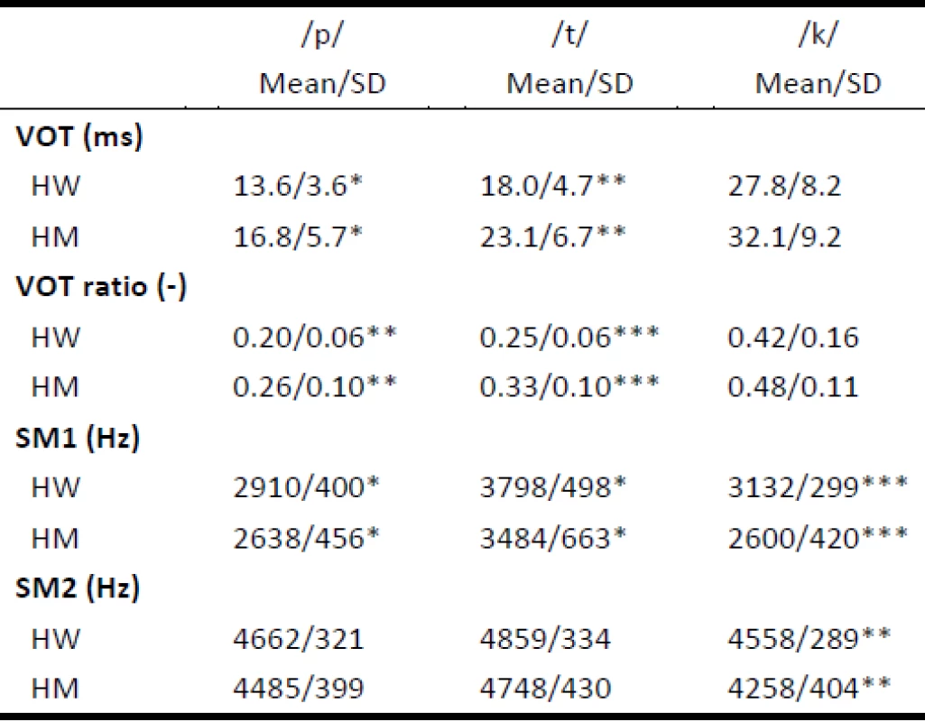 Results of acoustic analyses for plosives /p/, /t/ and /k/. Statistical comparison between genders: *p < 0.05, **p < 0.01, ***p < 0.001.