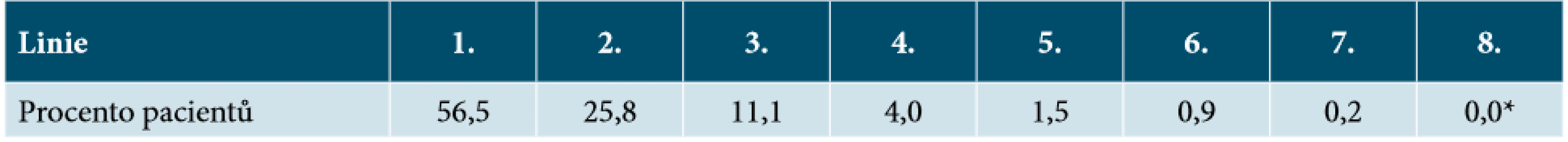 Zastoupení pacientů podle linie biologické léčby (n = 2 100) Linie 1. 2. 3. 