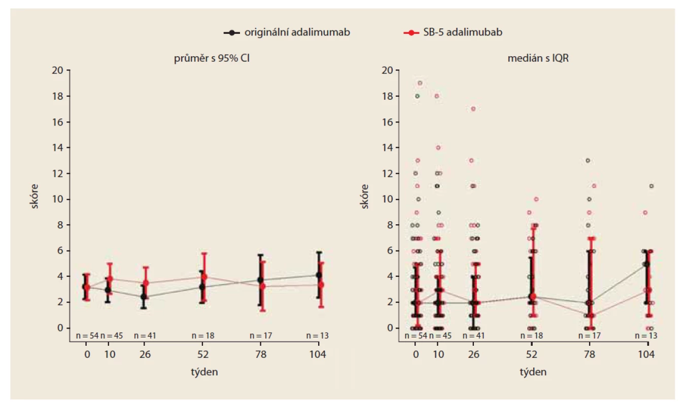 Vývoj HBI skóre v čase (PS matched).<br>
Fig. 1. Development of HBI score over time (PS matched).