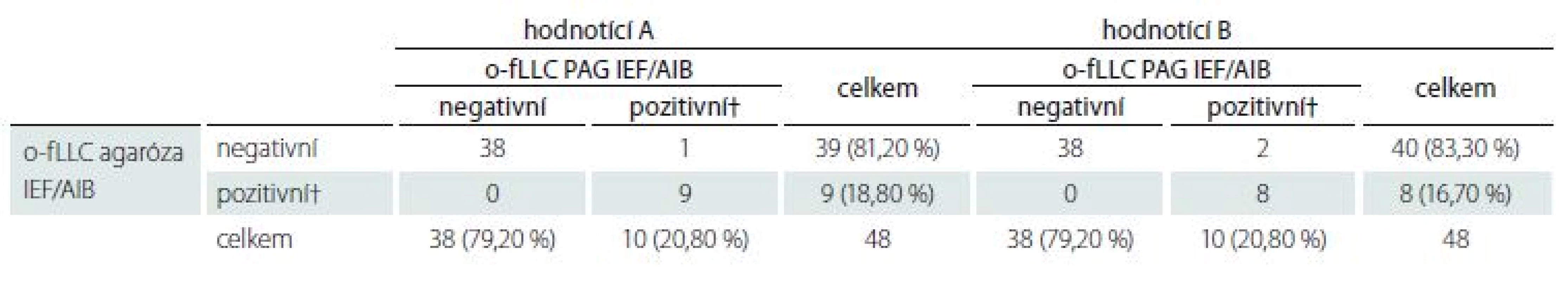 Oligoklonální fLLC. Hodnotící A: Chí-kvadrát 41,215, p < 0,0001; κ = 0,9344, 95% CI 0,8075–1,0000. Hodnotící B: Chí-kvadrát 37,520,
p < 0,0001; κ = 0,8636, 95% CI 0,6803–1,0000.