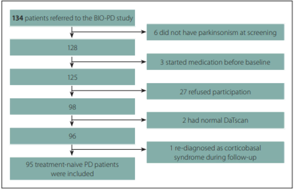 Flow diagram of patient inclusion.<br>
Obr. 2. Vývojový diagram procesu zařazení pacientů.