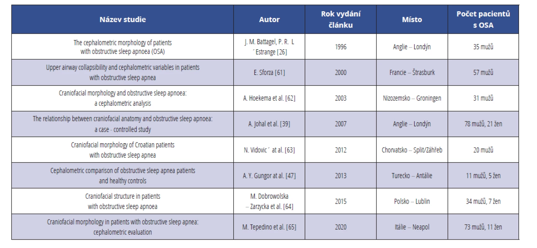 Evropské studie zabývající se souvislostí mezi OSA a kraniofaciálními anomáliemi<br>
Tab. 1 European studies determining correlation between OSA and craniofacial anomalies