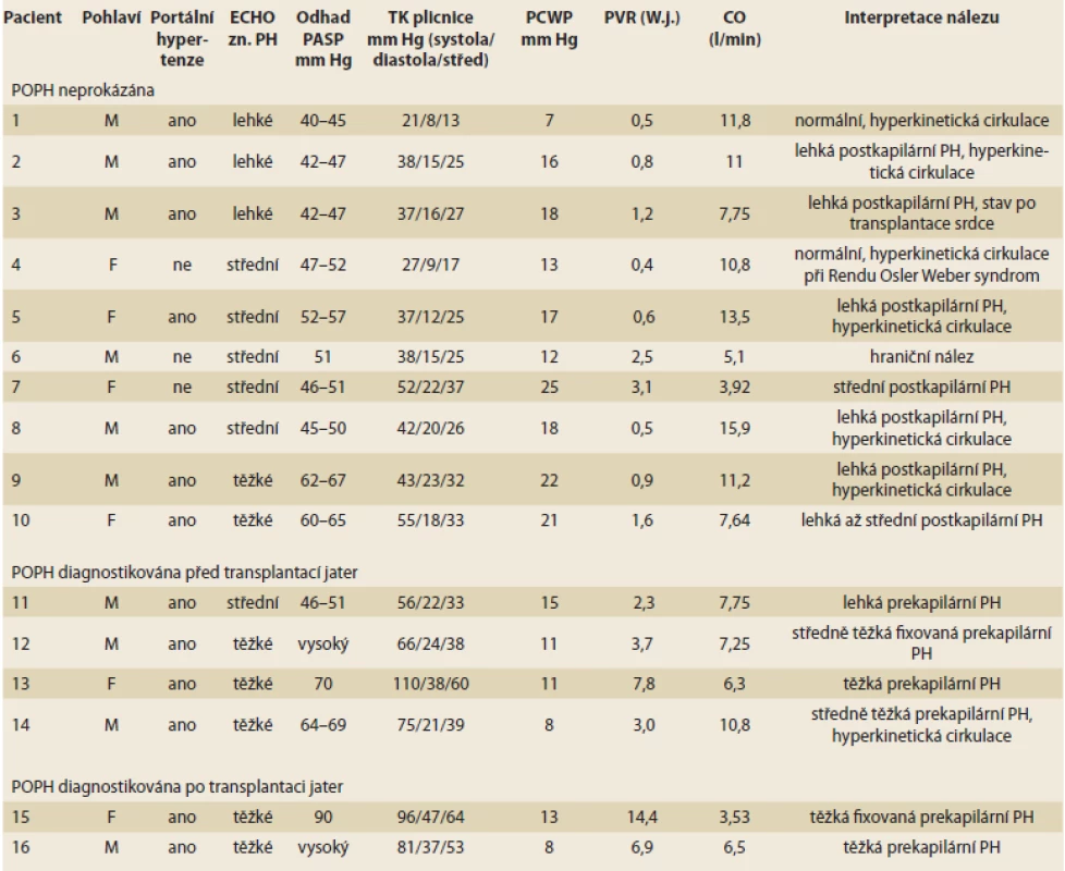 Výsledky pacientů, kteří podstoupili pravostrannou srdeční katetrizaci.<br>
Results of patients who underwent right heart catheterization.