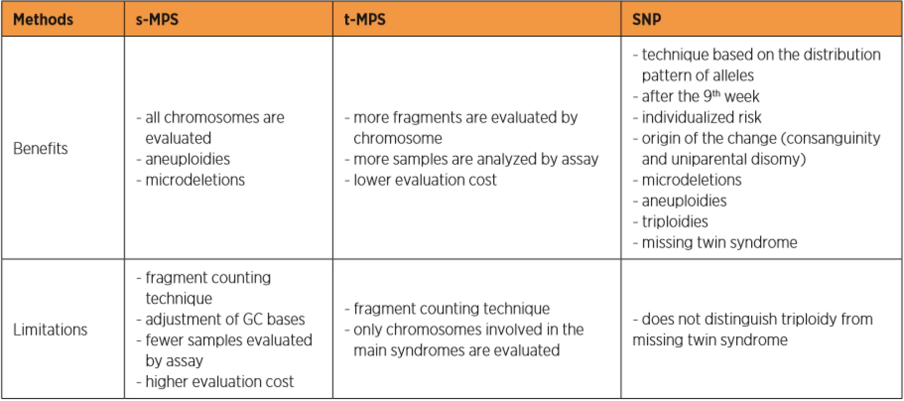 Benefits and limitations of the methods applied to noninvasive prenatal genetic tests for aneuploidies.