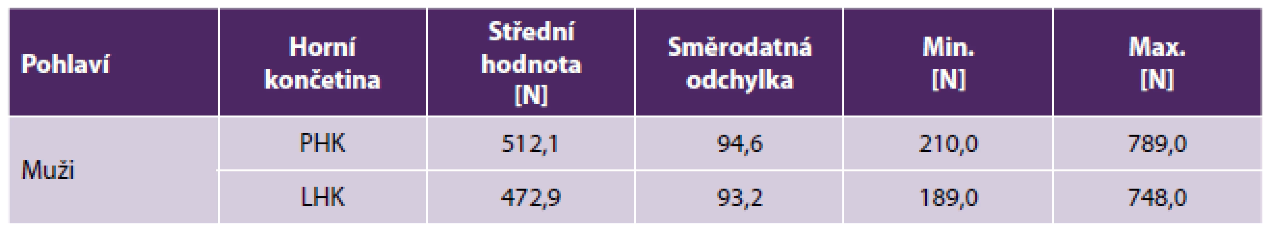 Hodnocení Fmax souboru žen