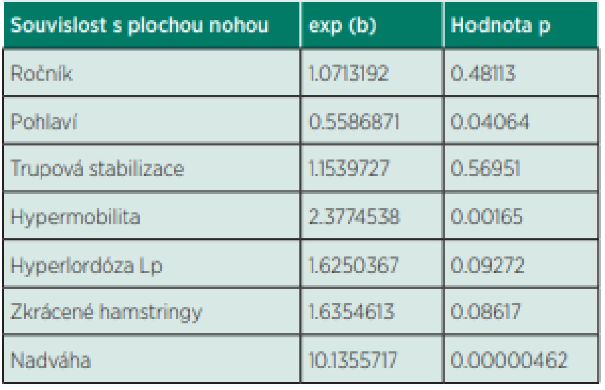 Souvislost mezi plochou nohou s věkem, pohlavím,
úrovní trupové stabilizace a výskytem hypermobility, hyperlordózy
bederní páteře, zkrácených hamstringů a nadváhy