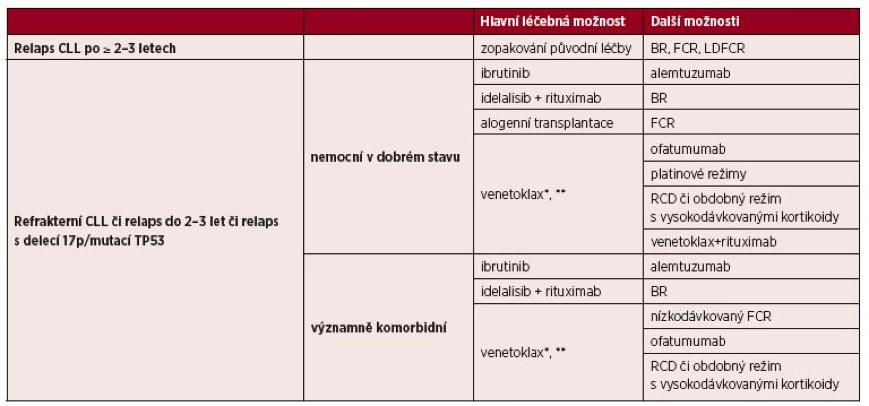 Možnosti léčby relapsu/refrakterní CLL