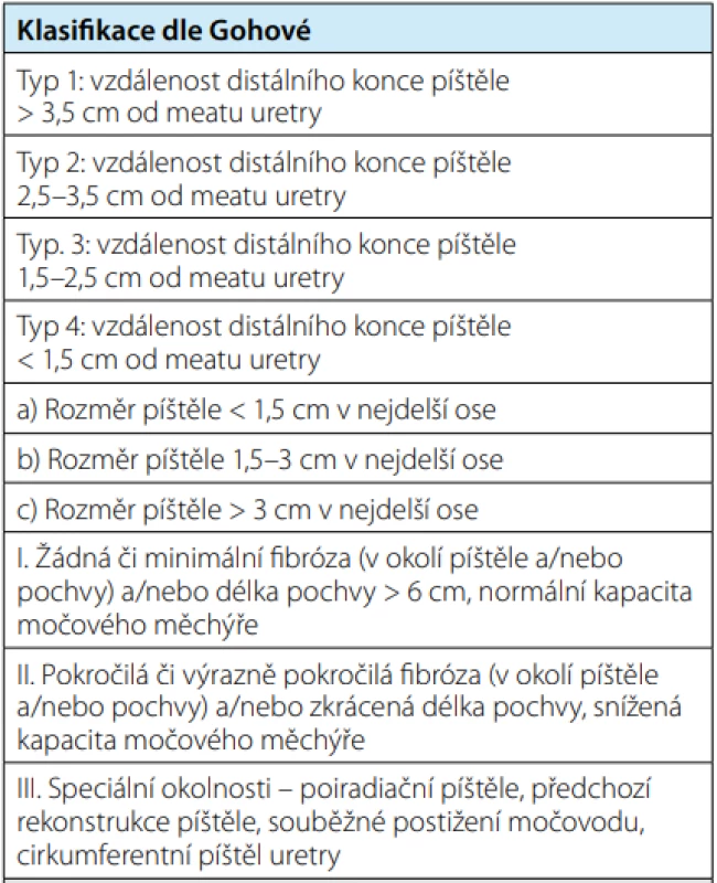 Klasifikace urogenitálních píštělí dle Gohové<br>
Tab. 1. Goh's classification of urogenital fistula