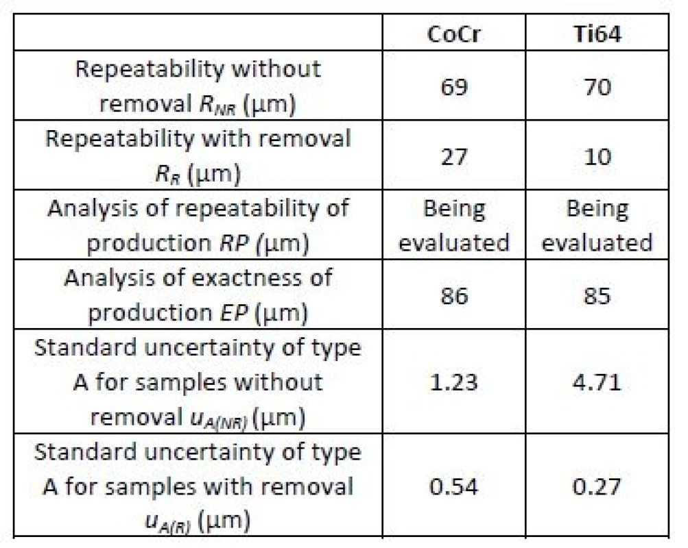 Deviations for 95% coverage of the surface in comparison with the reference.