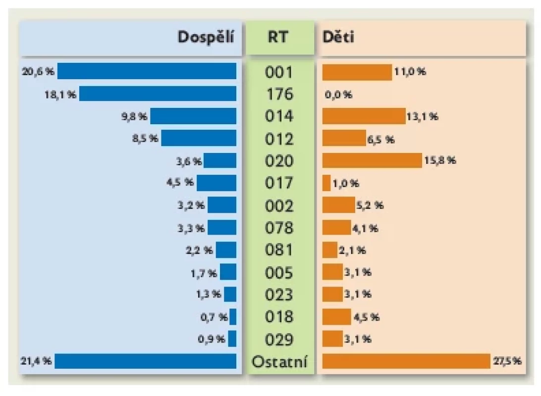 Distribuce ribotypů Clostridioides difficile kultivovaných ze
stolic pacientů ve FN v Motole v období 2009–2022.