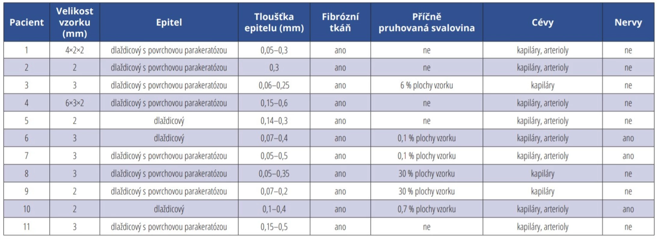 Histologická skladba odebraných vzorků<br>
Tab. 2 Histological composition of taken samples