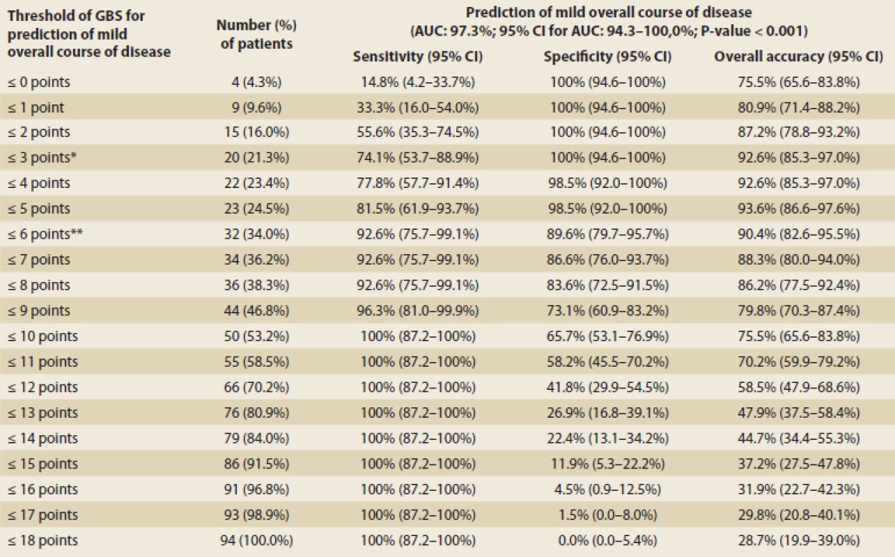 Optimal GBS for prediction mild overall course – sensitivity, specificity, overall accuracy.<br>
Optimální GBS pro predikci mírného celkového průběhu – senzitivita, specificita, celková přesnost.