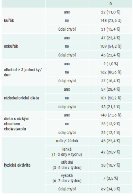 Faktory životního stylu (n = 201)