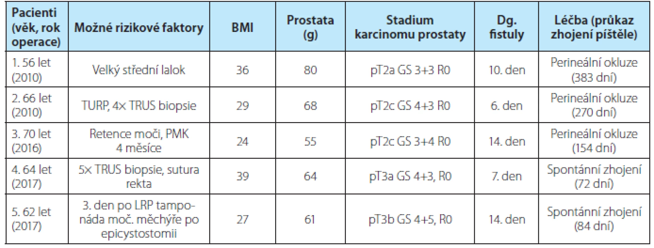 Charakteristiky pacientů, možné rizikové faktory vzniku píštěle, doba do zhojení<br>
Tab. 1. Characteristics of the patients, possible risk factors, interval to healing of the fistula
