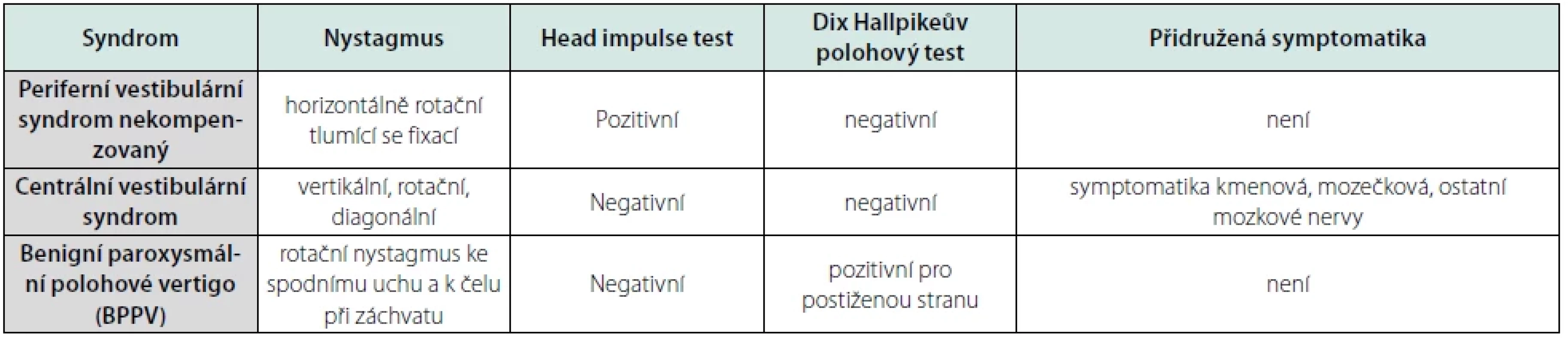 Syndromologická diagnostika (upraveno dle Jeřábek, Algoritmy diagnostiky a léčby závrativých stavů, 2020)