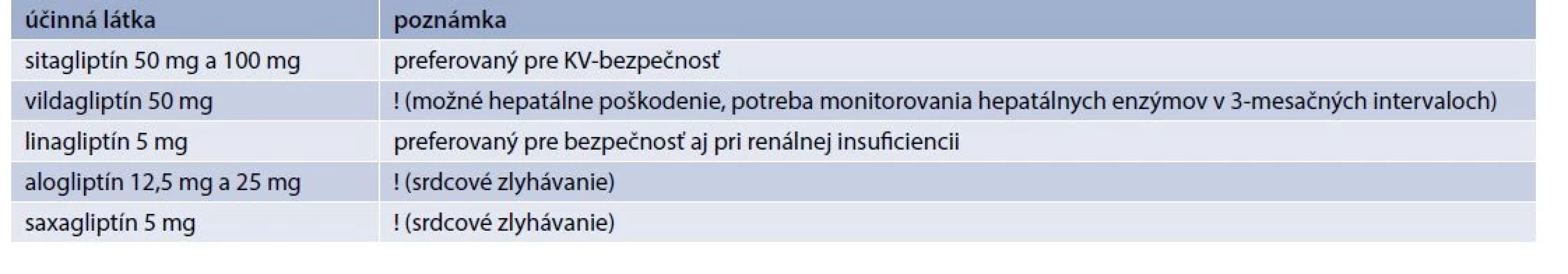 DPP4i dostupné na Slovensku s preferenciami. Upravené podľa [4]