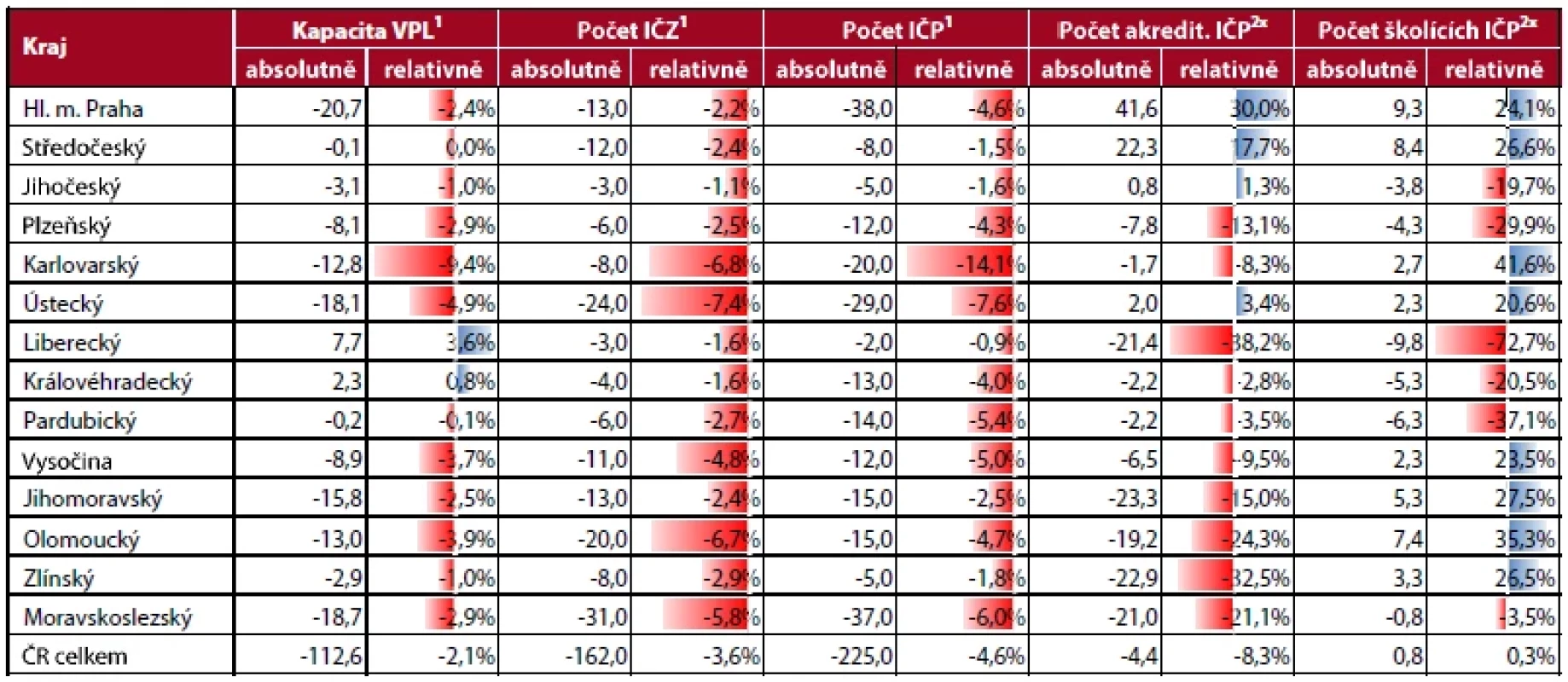 Změna vybraných ukazatelů mezi lety 2017 a 2021
(zdroj dat: 1(16); 2(15))