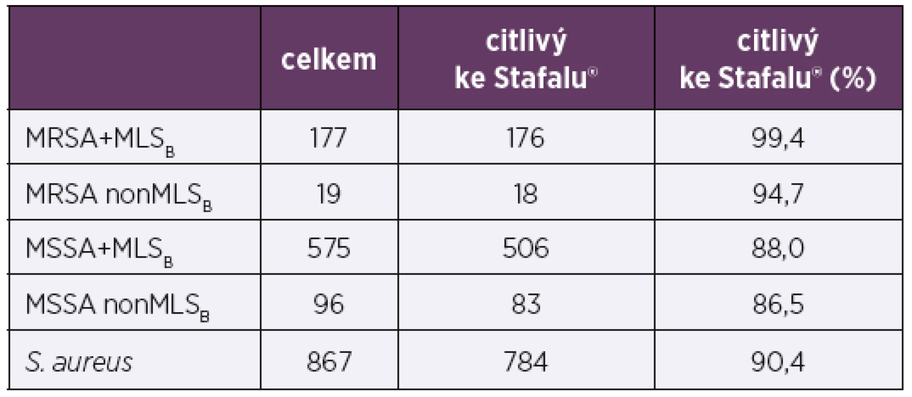 Citlivost kmenů S. aureus ke Stafalu® dle typů rezistence
k antibiotikům<br>
Table 5. Stafal® susceptibility of S. aureus strains by type of
antibiotic resistance