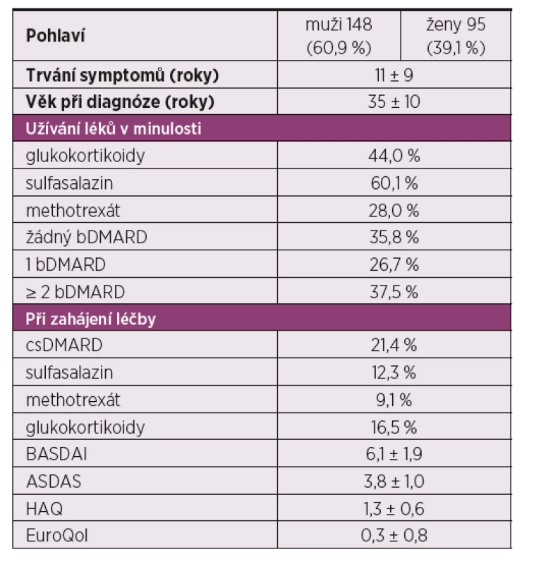 Charakteristika pacientů s axiální spondyloartritidou na
začátku sledování (n = 243)