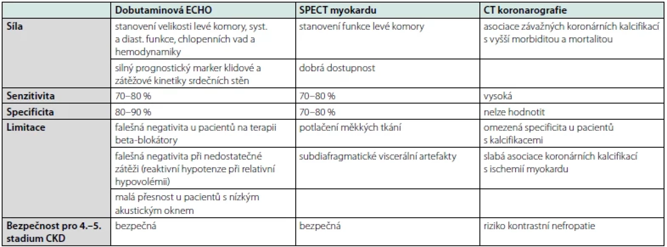 Modality zátěžových vyšetření u pacientů s CKD (upraveno podle (3))