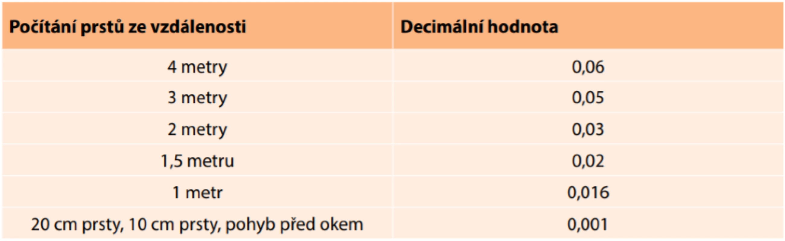 Přepočet slabé centrální zrakové ostrosti do decimální hodnoty