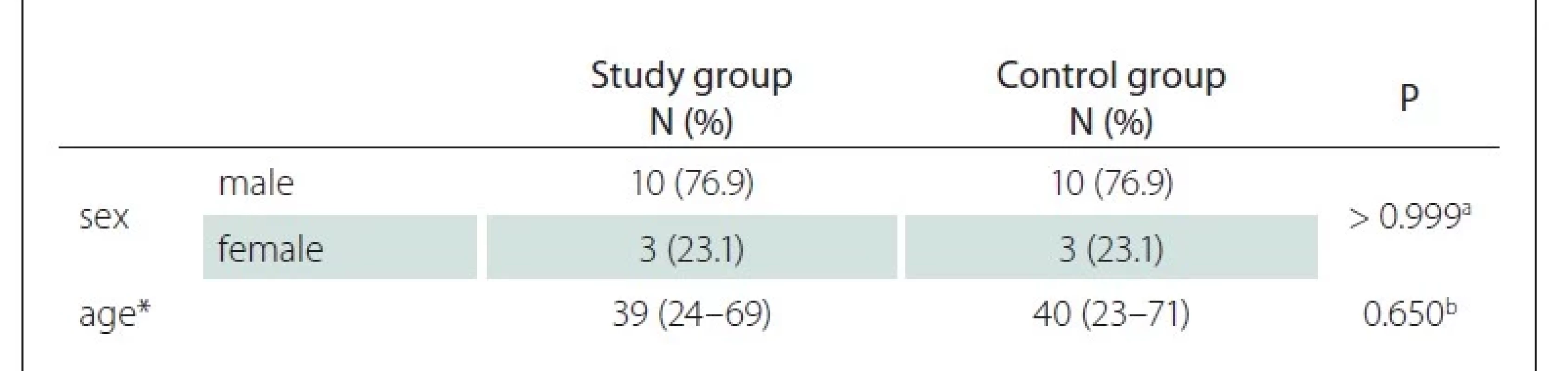 Demographical characteristics of the groups.