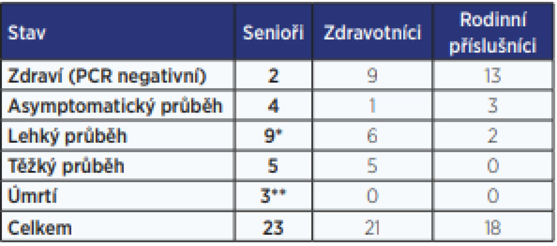 Přehled osob dle závažnosti onemocnění COVID-19.