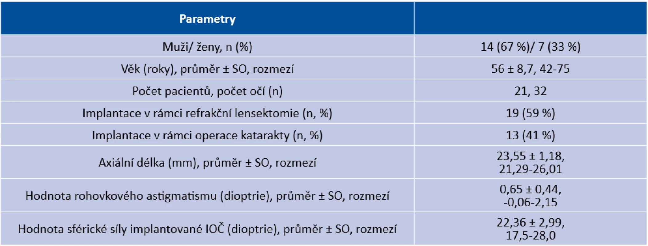 Předoperační data pacientů 