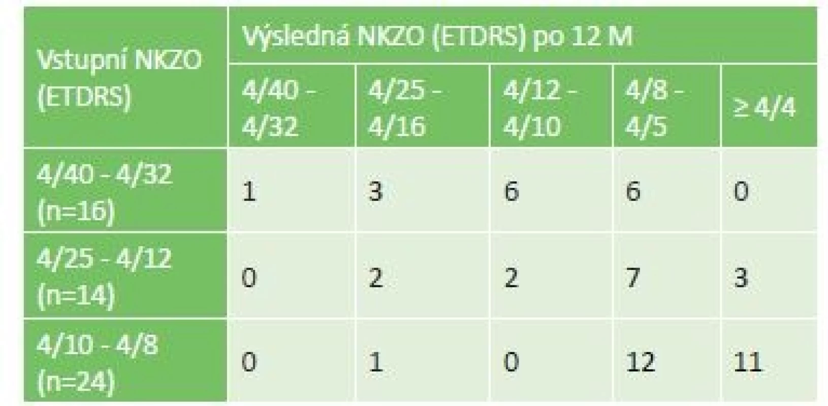 Výsledná NKZO po 12 měsících léčby u 3 podskupin podle
vstupní NKZO