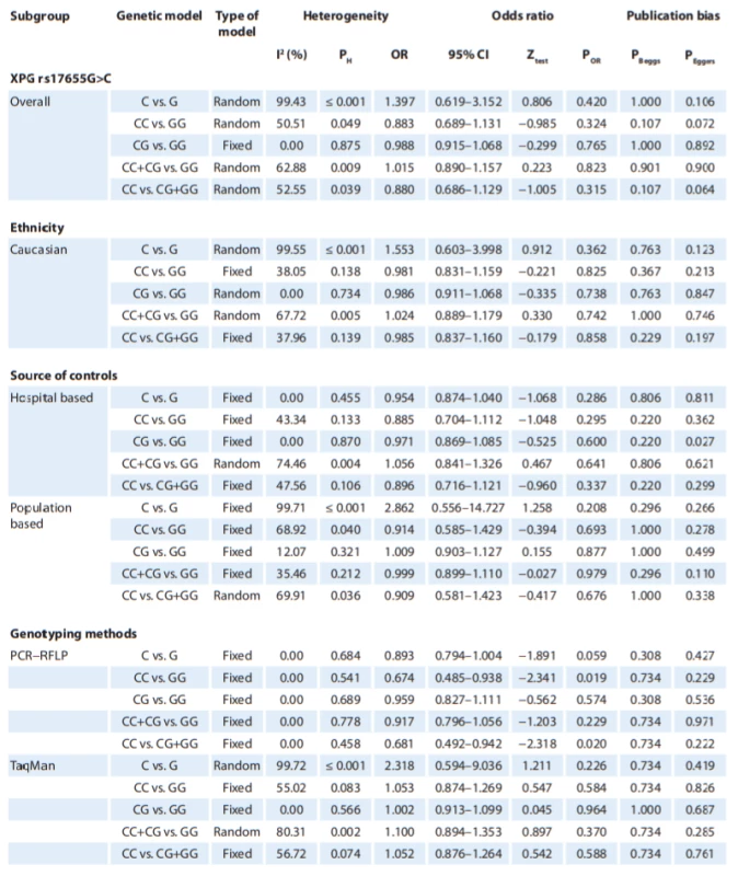 Summary of meta-analysis for the association of XPG rs17655G>C and XPF rs1799801T>C polymorphisms with a risk of CMM. 