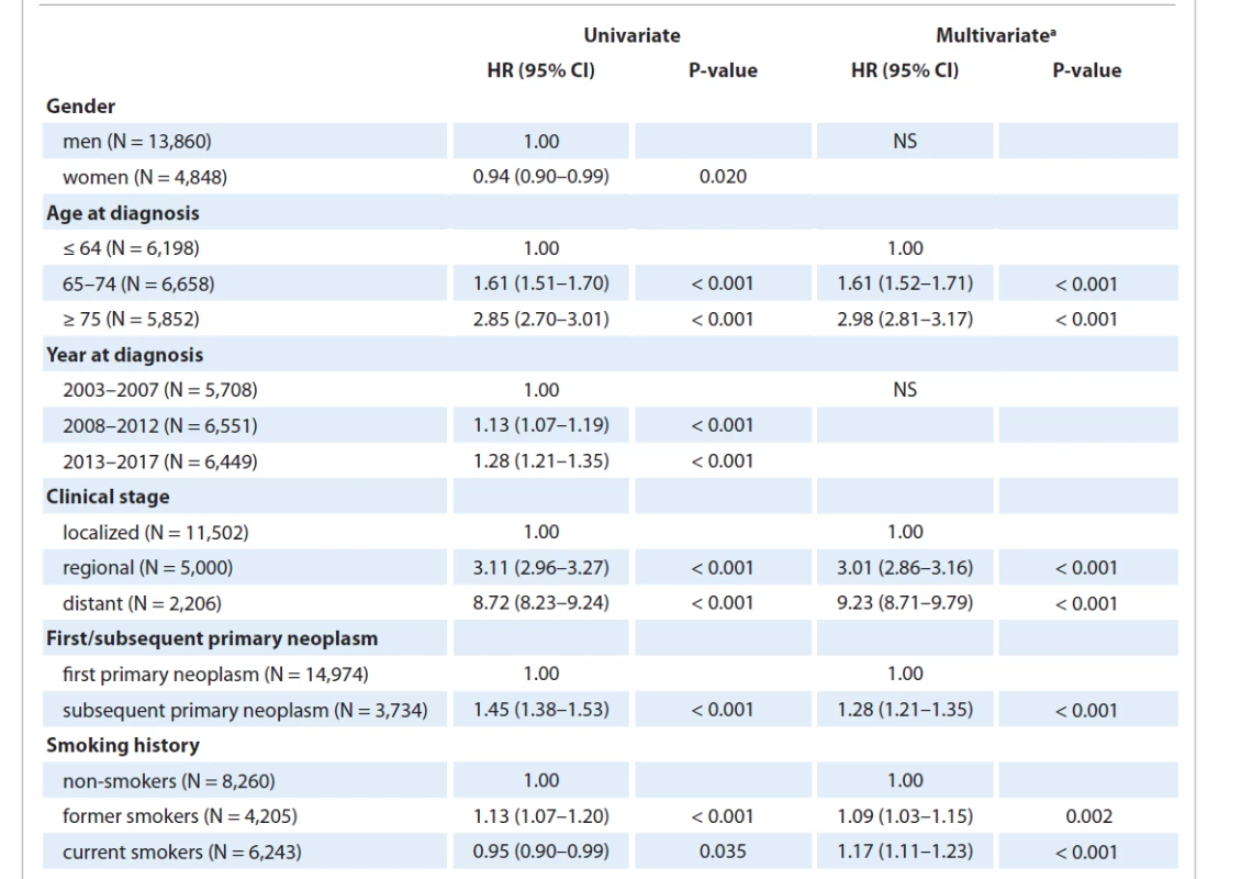 Hazard ratios for five-year survival derived from the Cox regression models for – malignant tumors of the bladder in
2003–2017 (N = 18,708).