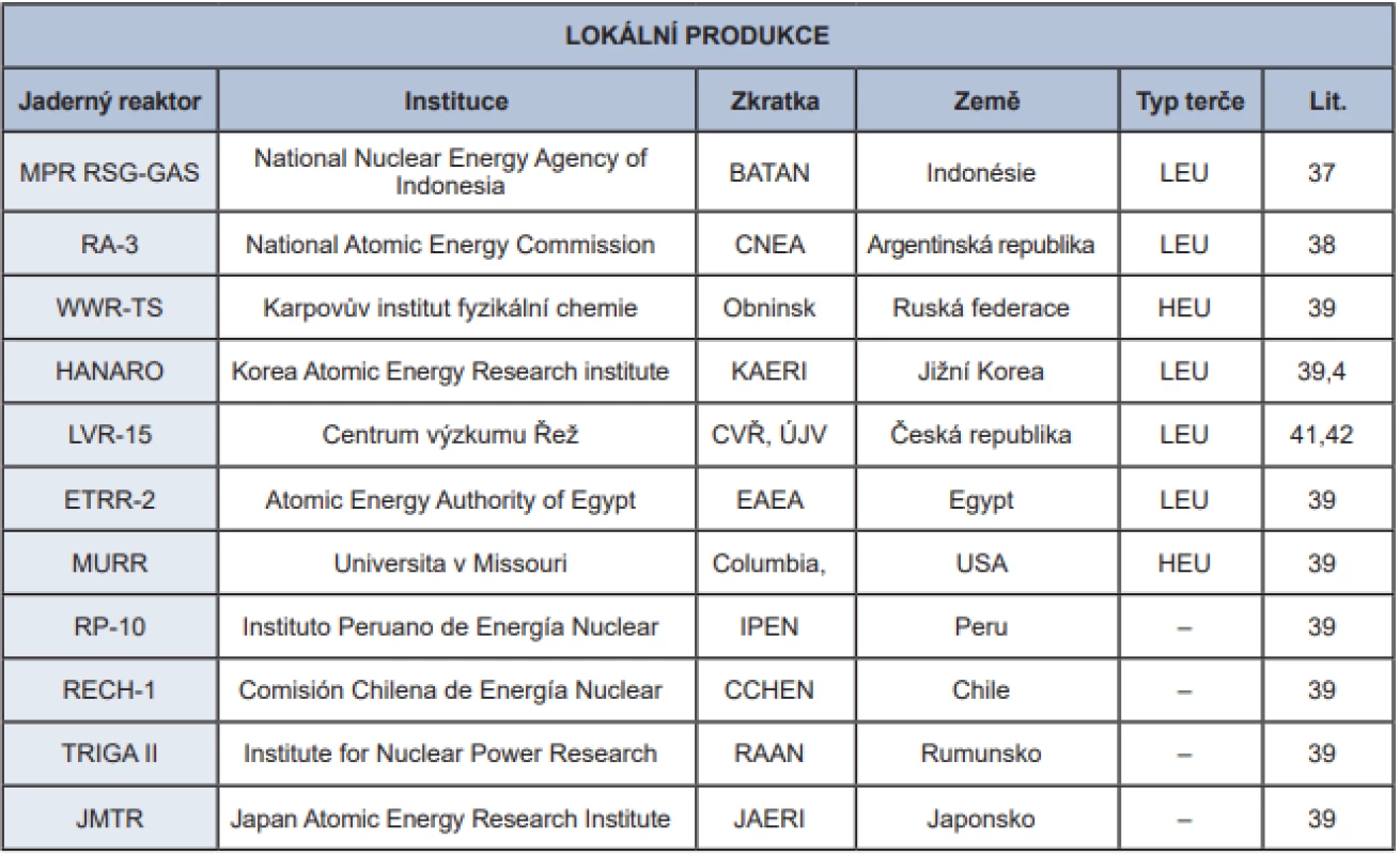 Přehled jaderných reaktorů vyrábějících 99Mo – lokální produkce.
