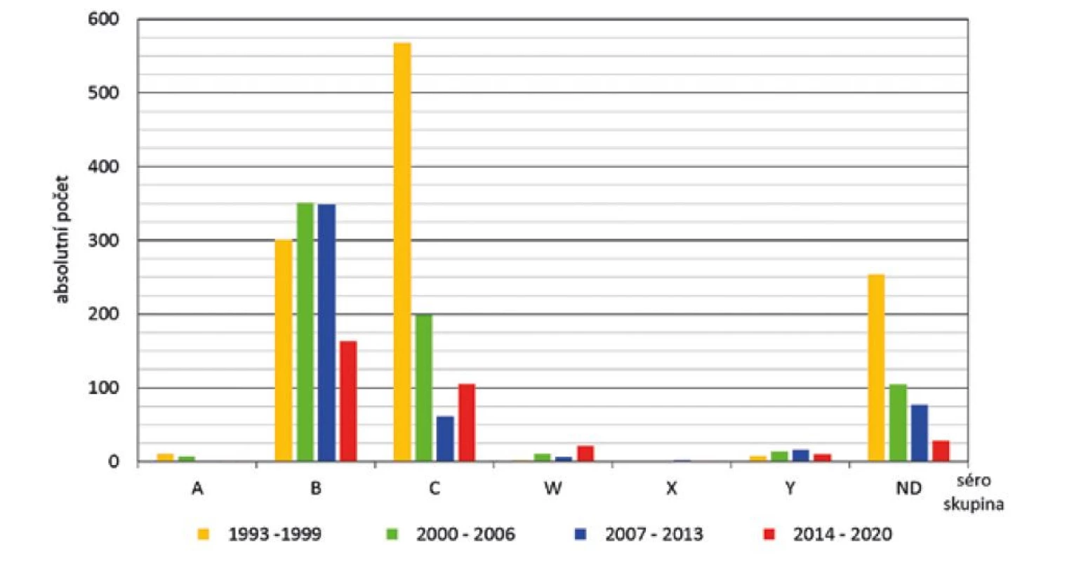 IMO dle séroskupin a sledovaných čtyř období, ČR, 1993–2020, surveillance data<br>
Figure 5. IMD cases by serogroup and study period, CR, 1993–2020, surveillance data