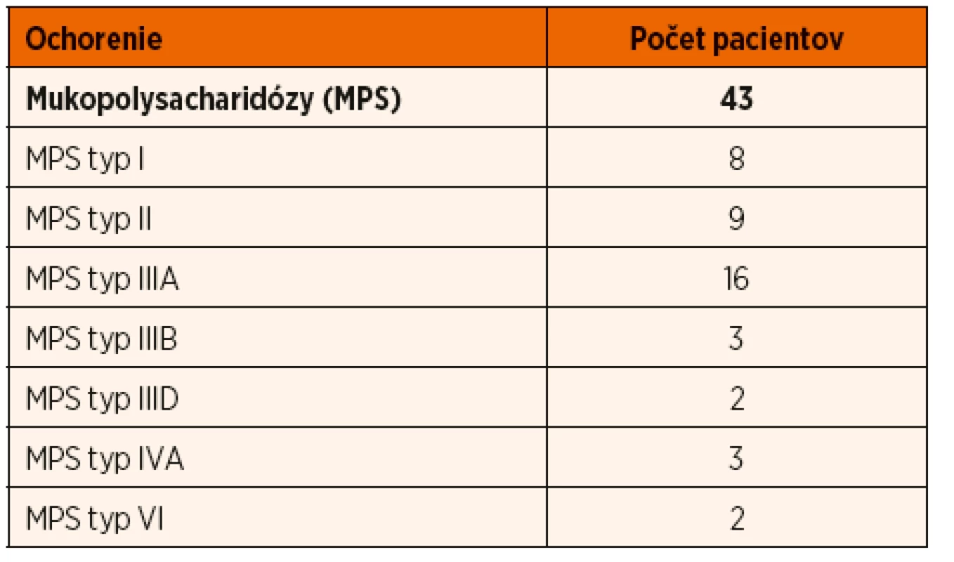 Jednotlivé typy MPS diagnostikované v slovenskej populácii.
