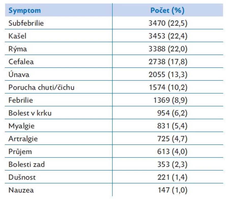 Četnost výskytu symptomů u nakažených dětí v době
jejich trasování