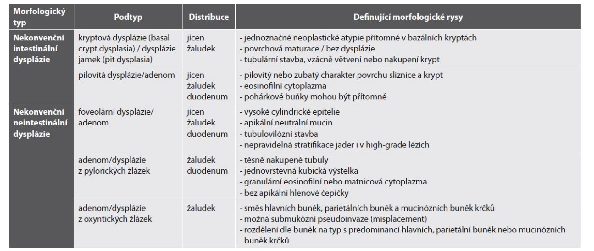 Nekonvenční léze gastrointestinálního typu mimo IBD (převzato a upraveno podle: Pereira D, Kővári B, Brown I et al. Non-conventional dysplasias of
the tubular gut: a review and illustration of their histomorphological spectrum. Histopathology 2021 Apr; 78(5): 658-675.