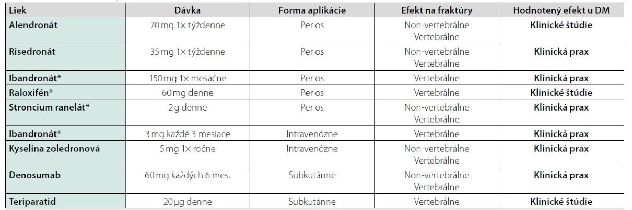 Liečba osteoporózy u pacientov s diabetes mellitus