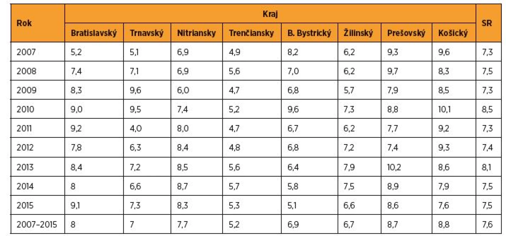 Frekvencia predčasného pôrodu (%) v SR v rokoch 2007–2015 podľa krajov [zdroj SGPS]