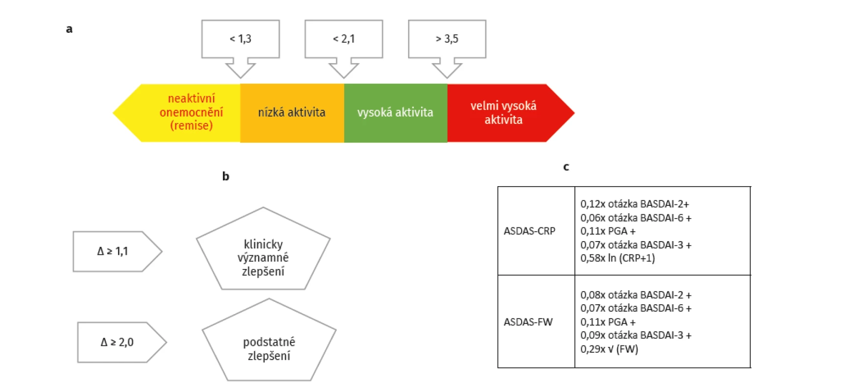 a – hodnocení aktivity podle ASDAS, b – hodnocení odpovědi na léčbu podle ASDAS, c – výpočet ASDAS (dle Dougados M.<br>
https://doi.org/10.1016/j.jaut.2019.102398)<br>
PGA – celková aktivita nemoci hodnocená pacientem