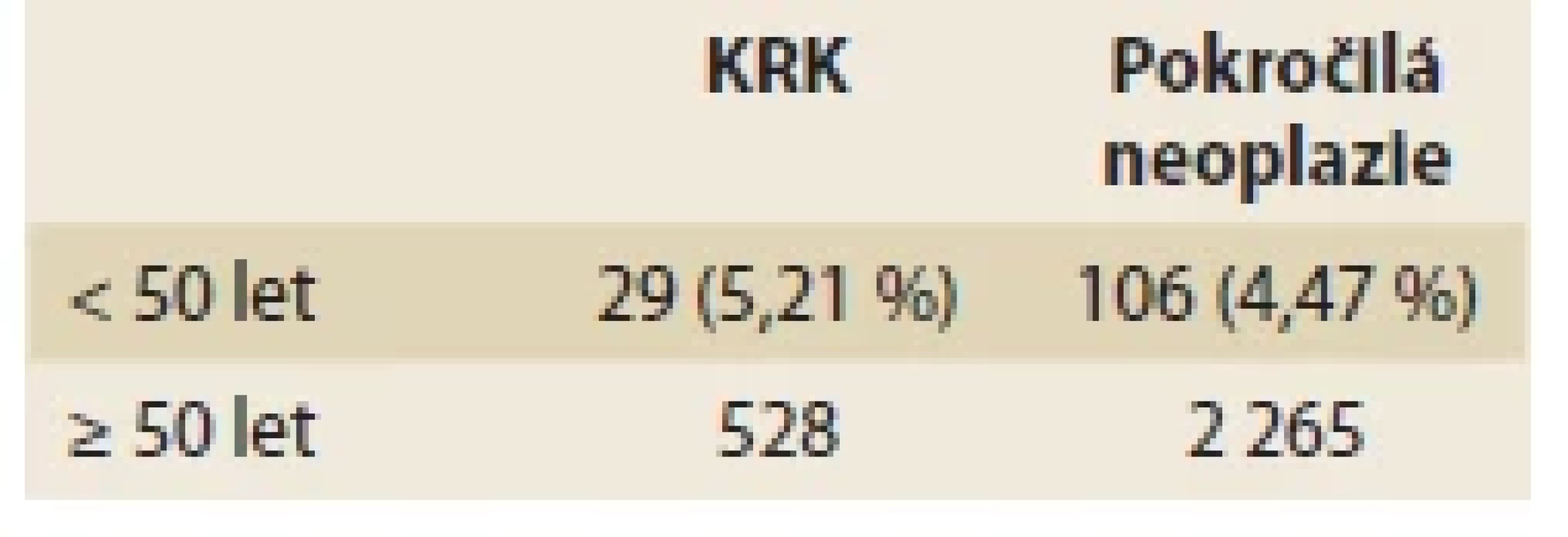 Srovnání pacientů s kolorektálním
karcinomem a pokročilou neoplazií
v populaci ≥ 50 let a u mladších jedinců. <br> 
Tab. 3. Comprison of patient with
colorectal cancer and advanced neoplasia
in population ≥ 50 years in younger
population.