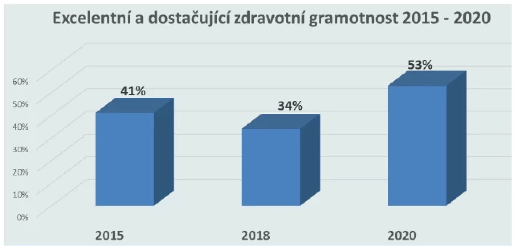Srovnání úrovně zdravotní gramotnosti v letech 2015, 2018,
2020