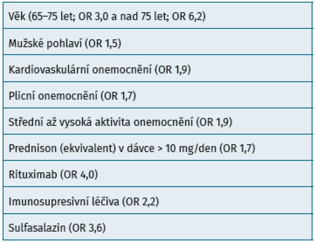Riziko těžkého průběhu s následkem úmrtí v souvislosti s covid-19 u pacientů se zánětlivými a systémovými revmatickými onemocněními – výsledky mezinárodního EULAR registru Global Rheumatology Alliance (podle 12)