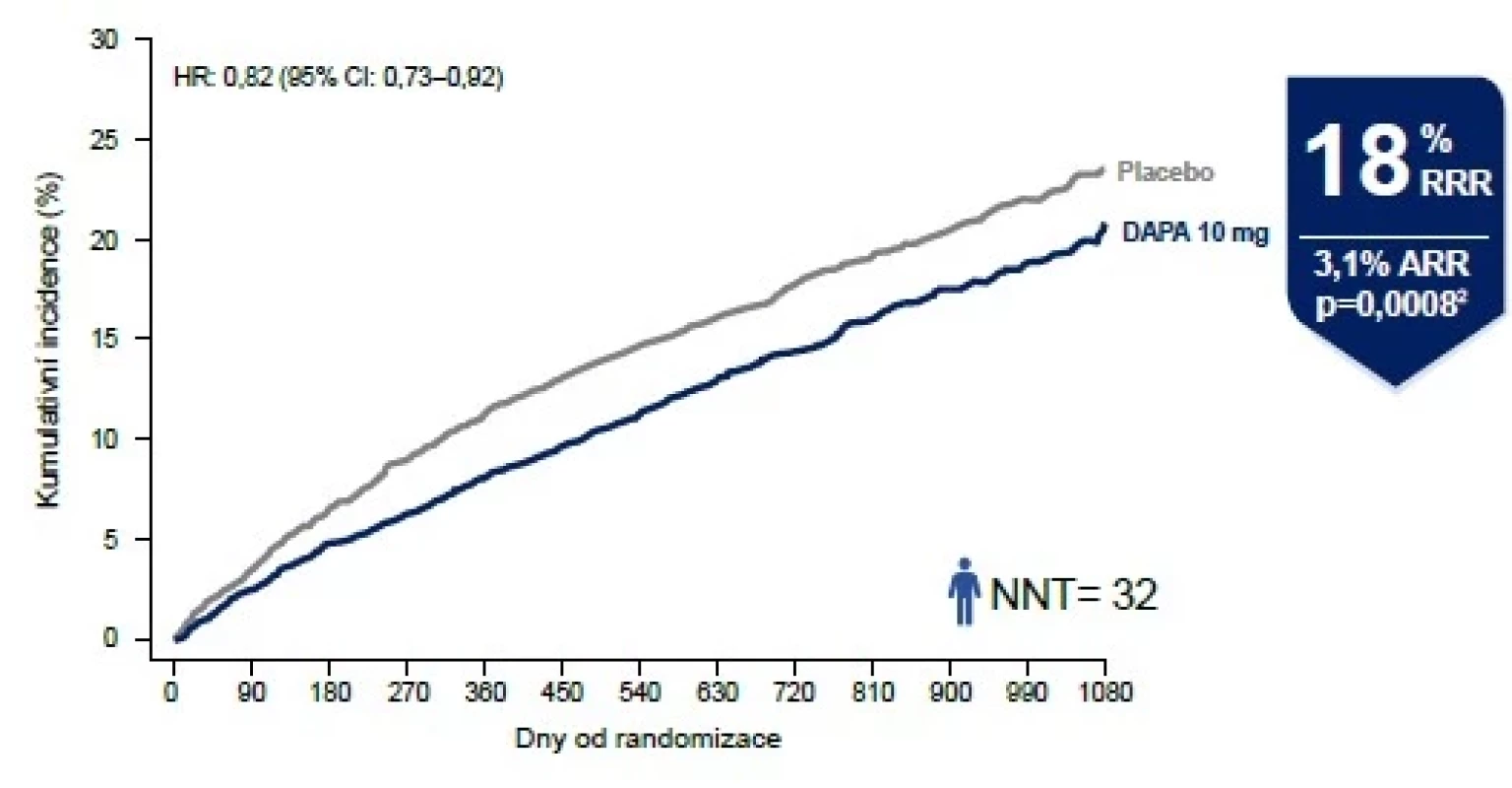 Primární cíl studie DELIVER: smrt z KV příčin nebo zhoršení srdečního
selhání (hospitalizace či akutní zhoršení selhání s nutností vyšetření).<br>
Převzato z Solomon SD et al. N Engl J Med. 2022
