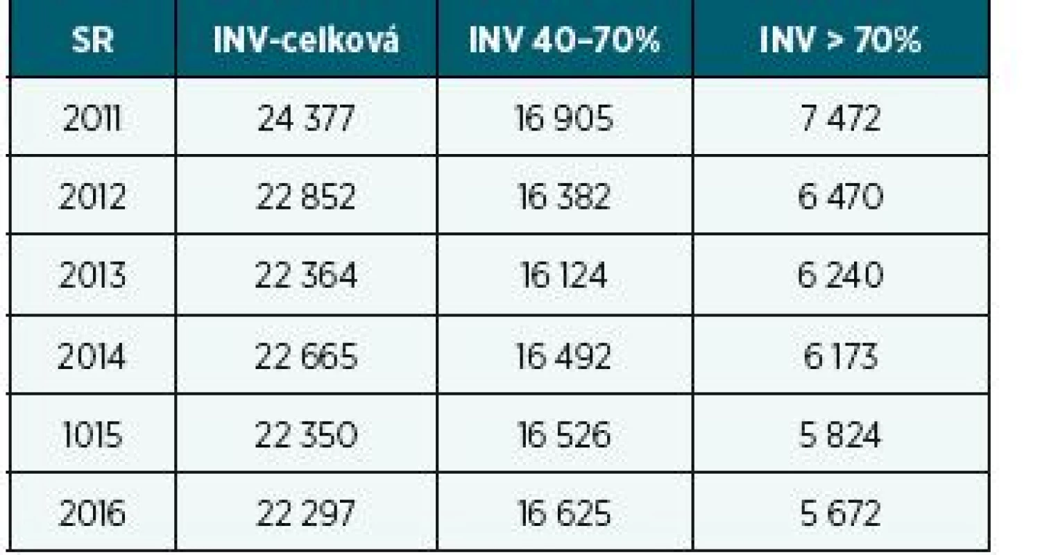 Počet přiznaných invalidit v SR v letech 2011–2016