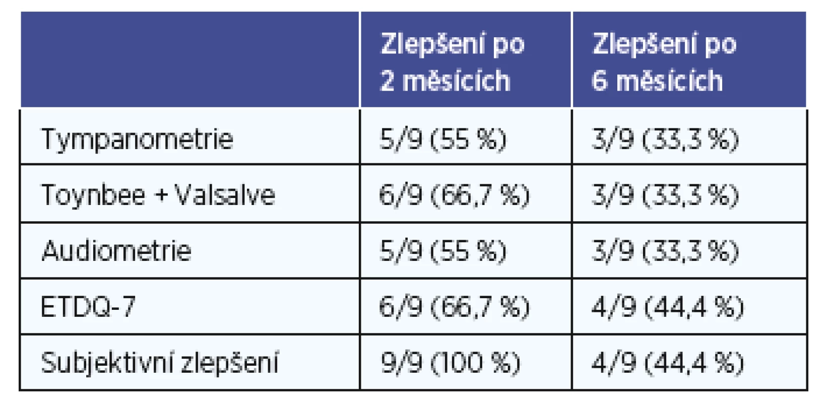 Efekt terapie za 2 a 6 měsíců.