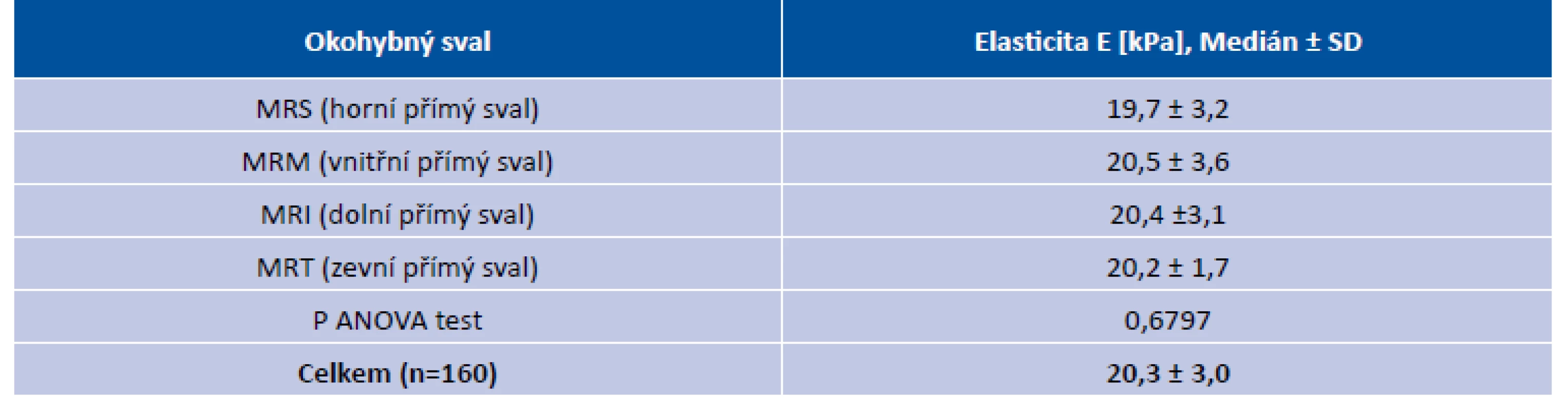 Hodnoty elasticity přímých okohybných svalů u zdravé populace