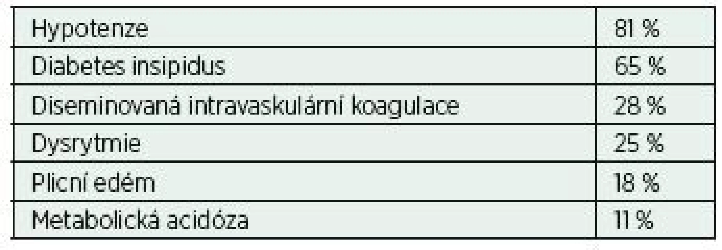 Procentuální výskyt nejčastějších klinických/laboratorních abnormalit v souvislosti se smrtí mozku (volně podle [15])